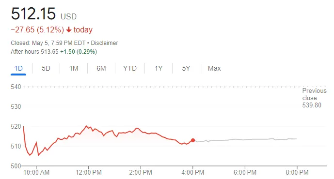 【波克夏公司股價走勢圖，來源：Google】