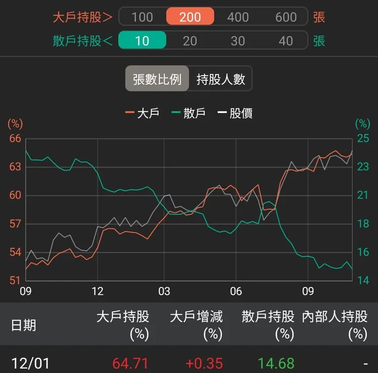 資料來源:籌碼K線APP