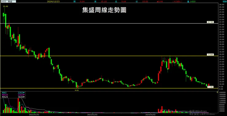 集盛(1455)周線走勢圖