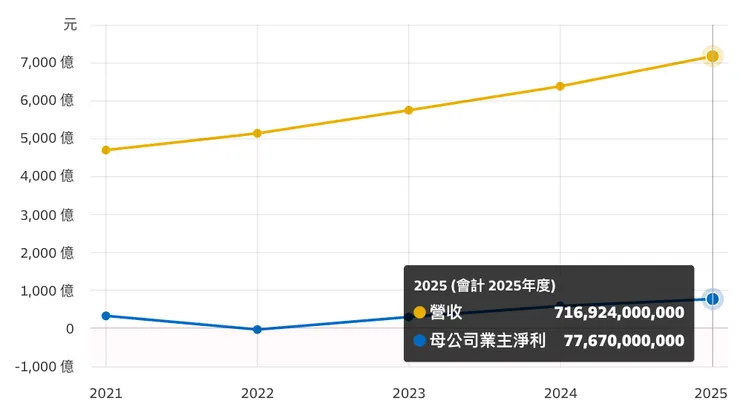 資料來源：財報狗