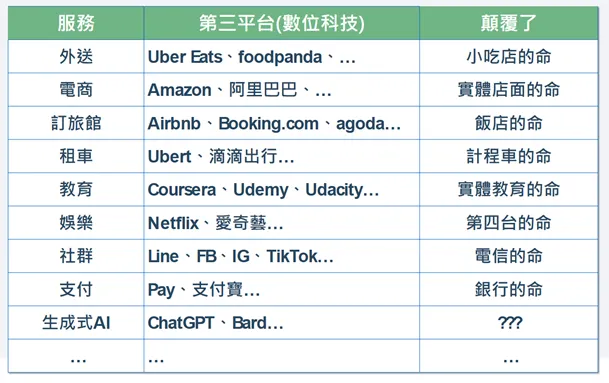 圖二、數位經濟平台應用顛覆產業的模式