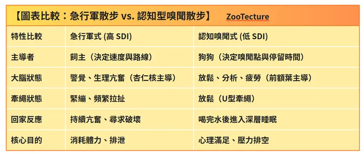 【圖表比較：急行軍散步 vs. 認知型嗅聞散步】      ZooTecture