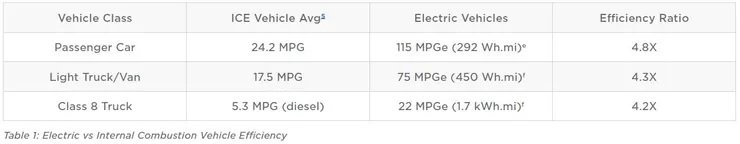 圖4-2、電動車與燃油車的能源效率