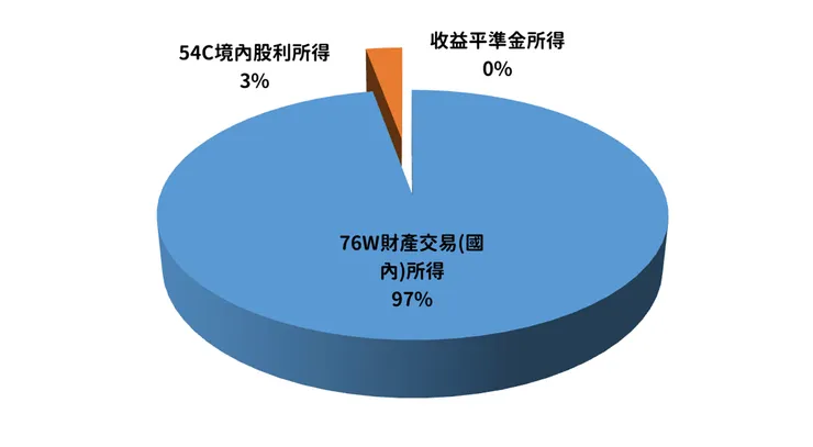 00878 國泰台灣ESG永續高股息ETF配息組成