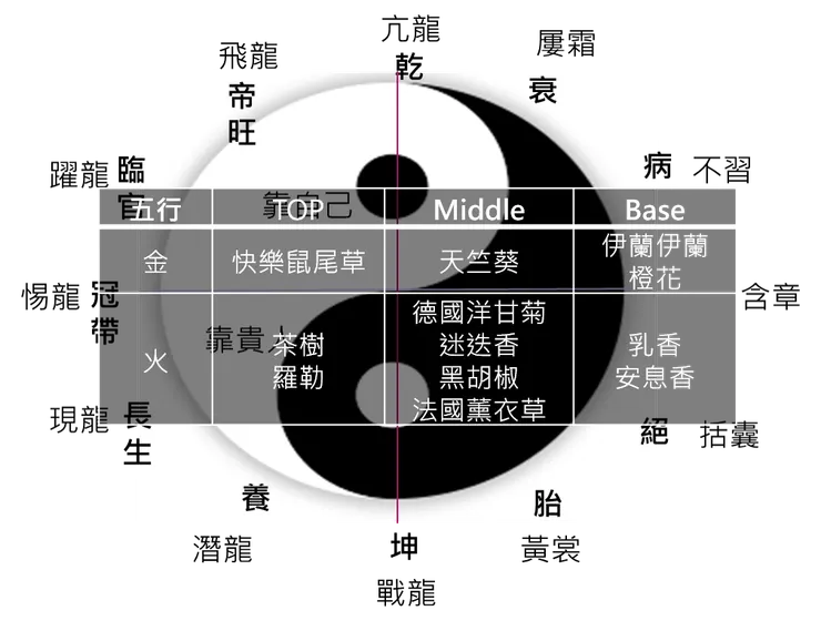 根據案例的狀況,可以利用五行,與當下流年狀態配置適合的用油