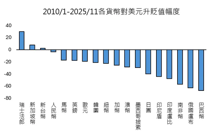 資料來源：Bloomberg