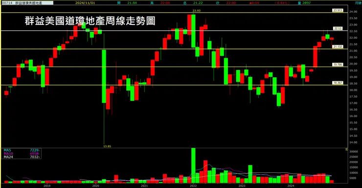 群益美國道瓊地產(00714)周線走勢圖