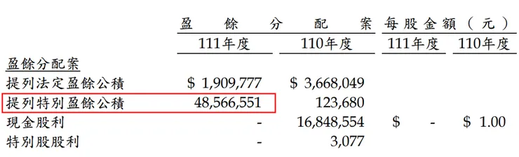 資料來源：開發金控2023年第三季財報；開發金2022年度盈餘提列特別盈餘公積485.67億元