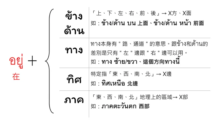 方位詞前綴重點表格