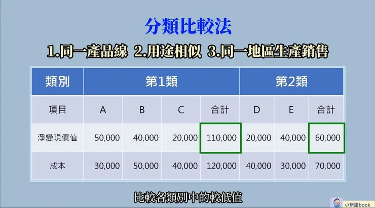 分類比較法圖示。