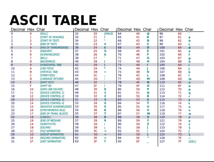 圖片來源：https://www.geeksforgeeks.org/ascii-table/