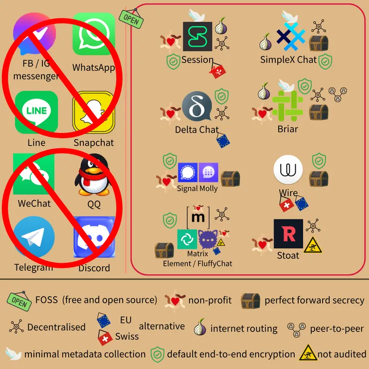 把 Line、Discord 換成開源替代品