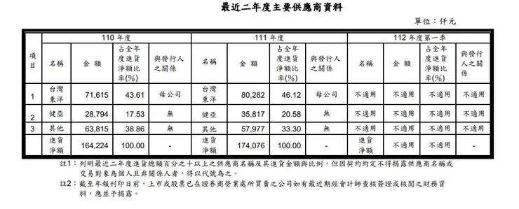 東洋為東生華子公司，供貨疑慮無疑。