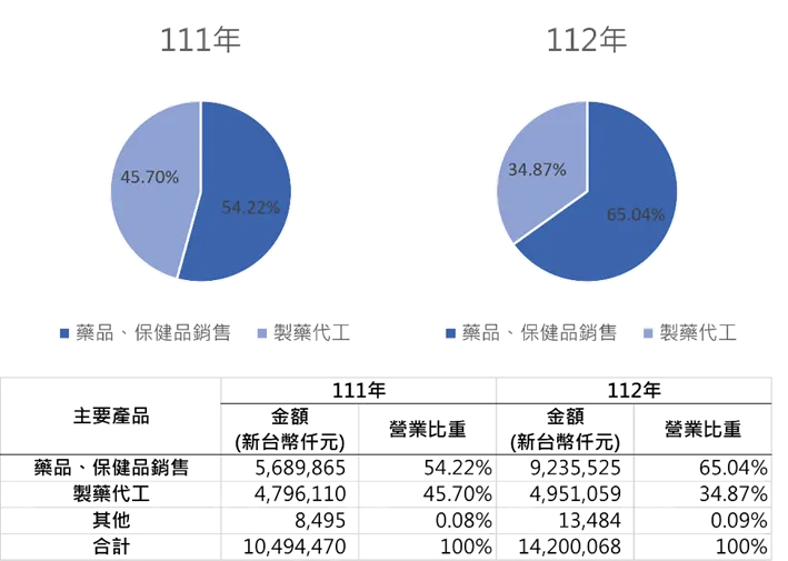 各產品營業占比 資料來源：公司年報