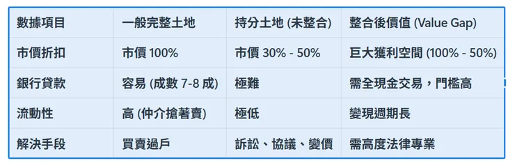 專門收購持分的投資公司如雨後春筍般冒出,他們賺的就是「整合溢價」。