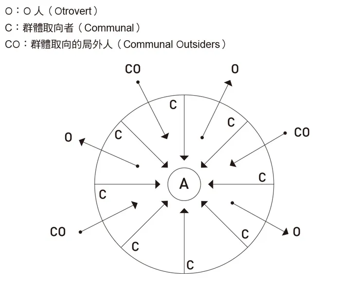 O人與一般人在社交動機與行為上的根本差異