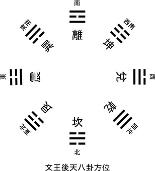 後天八卦方位,南方離火在坤與巽之間。