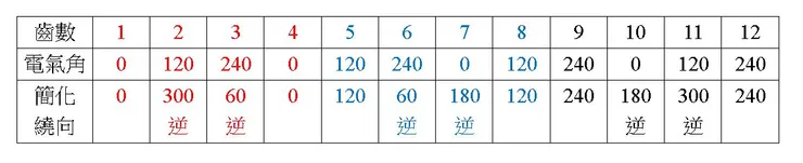 減少工時的繞線辦法所對應的每齒電氣角
