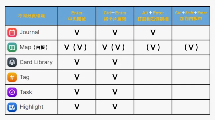 不同分頁環境下，可以做出的連續指令