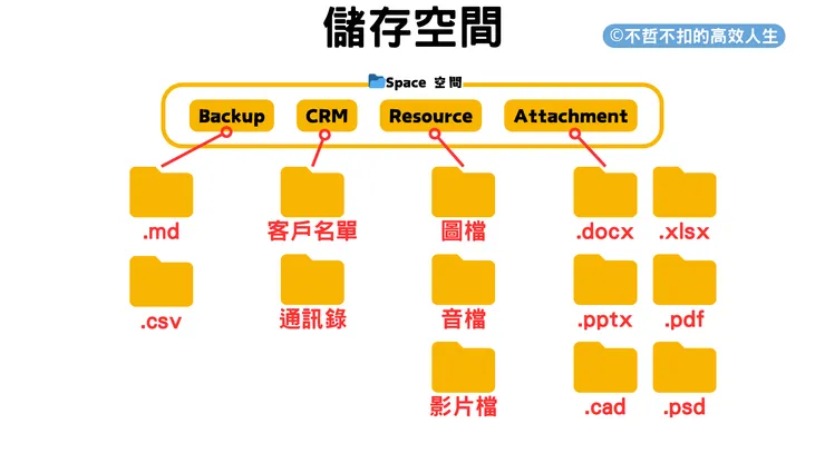 依照檔案性質不同，分別「收納」，也可以用專案分類，依照個人習慣即可