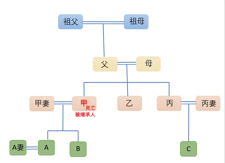 當事人身份關係圖