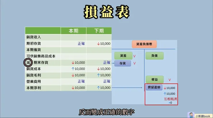 期末存貨錯誤對於下期損益表與資產負債表的影響。