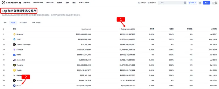 來源：Coinmarketcap官網鏈結：https://coinmarketcap.com/zh-tw/