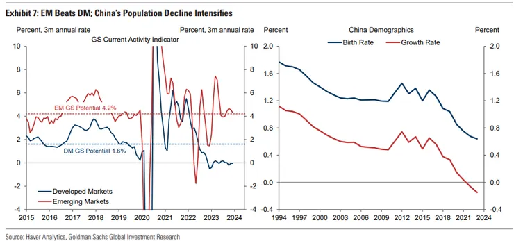 新興市場擊敗成熟市場,中國人口減少加劇