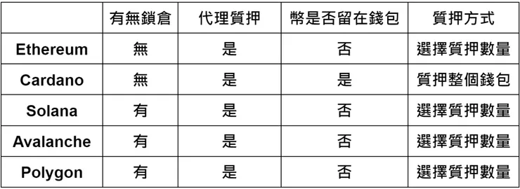 質押方式比較表格
