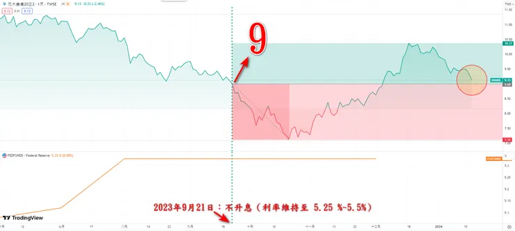元大美債20正二 vs 美國升降息