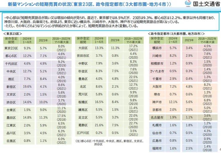2025 年日本各大都市新建公寓國外居住者取得比例分析，數據顯示東京新宿區的外國買家取得比例高達 14.6%。