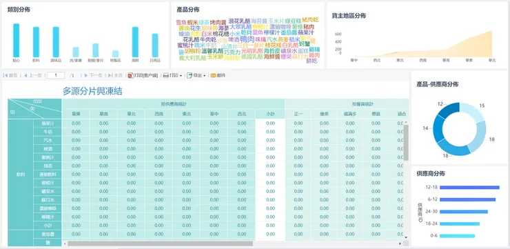 使用FineBI製作的零售業戰情室demo