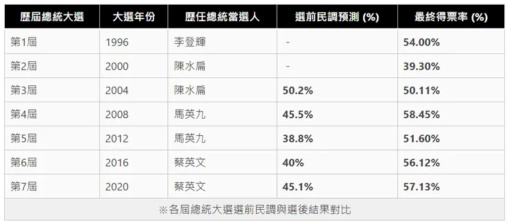 歷屆選前民調和實際得票率