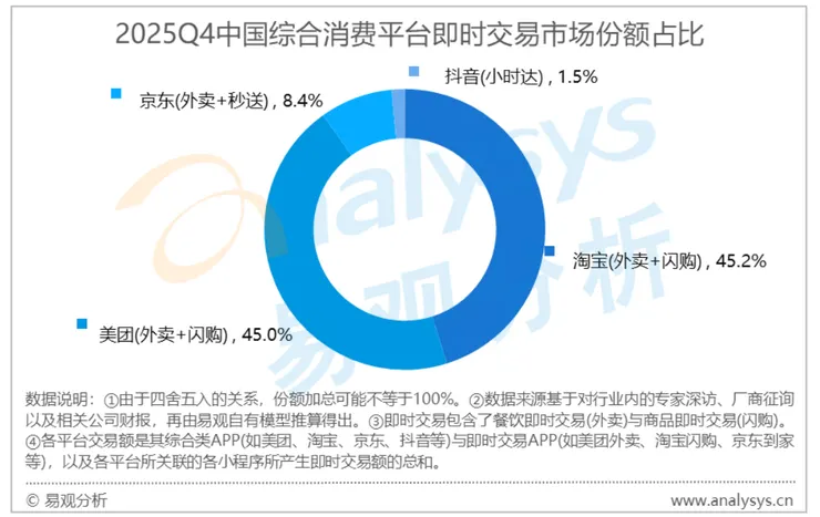 從市場調研數據顯示,「淘寶閃購」戰略,成功搶下市佔率,目前略勝美團。