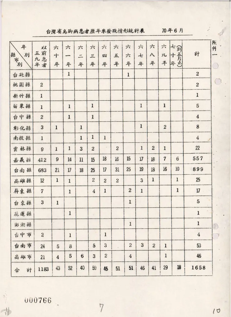 圖10 臺灣省烏腳病患者歷年來發現情形統計表 案名：台灣省烏腳病防治工作檢討書 檔號：0070/33006/0002 來源機關：總統府 管有機關：國家發展委員會檔案管理局