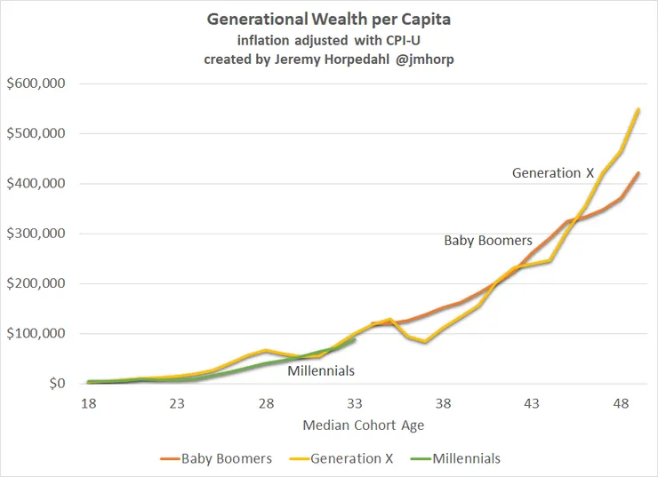 https://economistwritingeveryday.com/2021/09/01/who-is-the-wealthiest-generation/