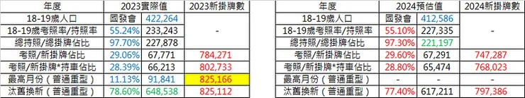 2023年實際值(左表);2024年預測值(右表)