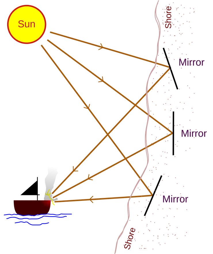 阿基米德可能會使用鏡子作為拋物面反射器來燃燒攻擊錫拉丘茲的船隻