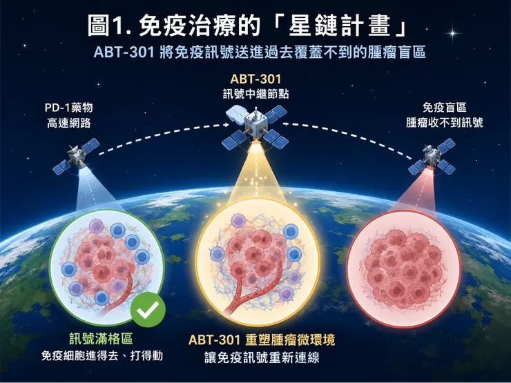 安邦生技：免疫治療的「星鏈計畫」｜藥時事Drugnews