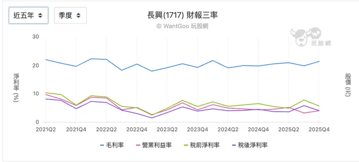 長興五年三率變化