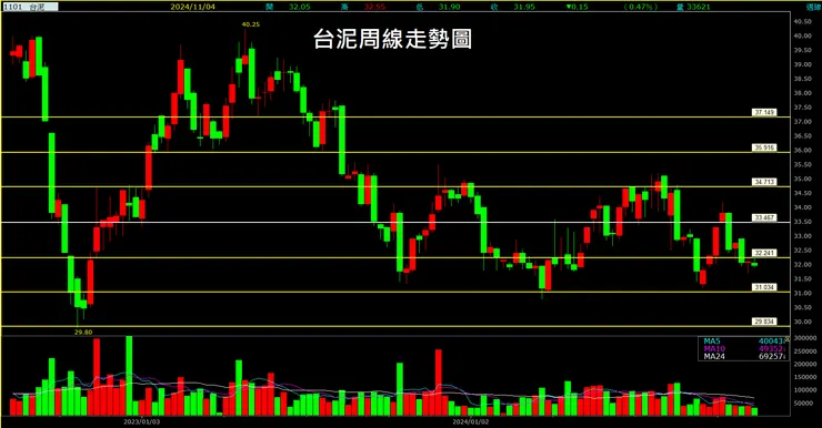 台泥周線走勢圖