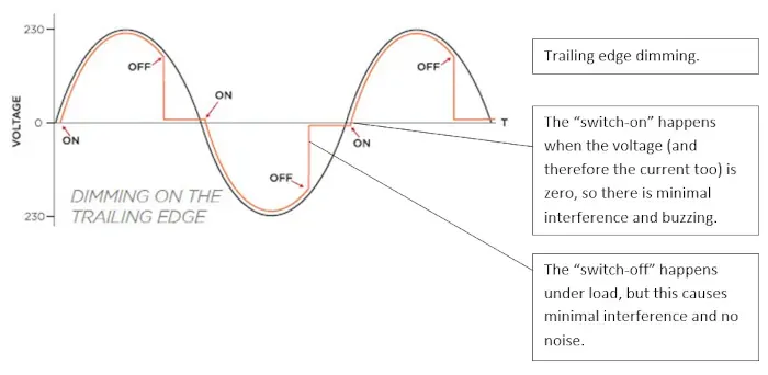 From: https://www.nvcuk.com/technical-support/view/what-is-dimming-11