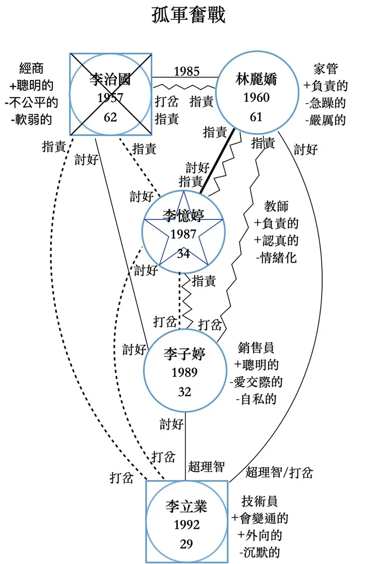圖八：完成的家庭圖