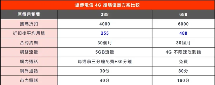 2024 遠傳攜碼4G優惠方案，免499元