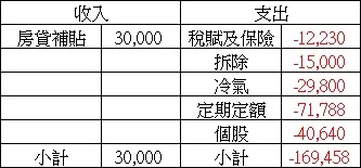 4月19日~7月31日間的大筆收支