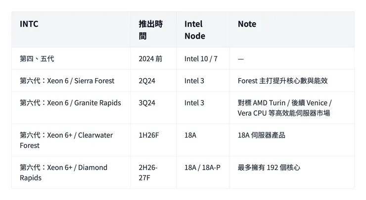 Intel server CPU roadmap