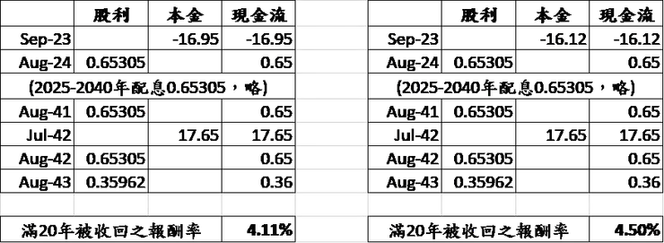 自行試算；(左) 2032年7月未收回特別股，假設2042年才收回，原股東持有至發行滿20年之年化報酬為4.11%；(右) 若新投資人要求報酬率不變情況，反推理論現值16.12元。