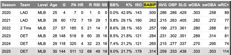 2025 的場內球安打率 BABIP 相對前幾年蠻穩定的數值有明顯提升