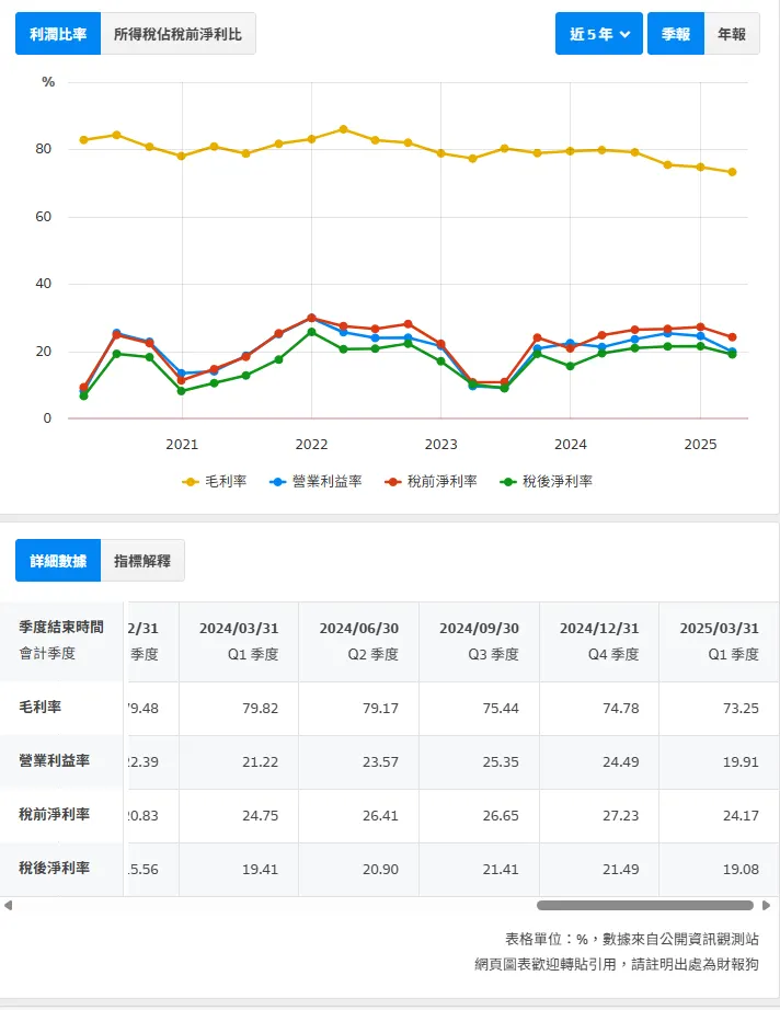 資料來源:財報狗