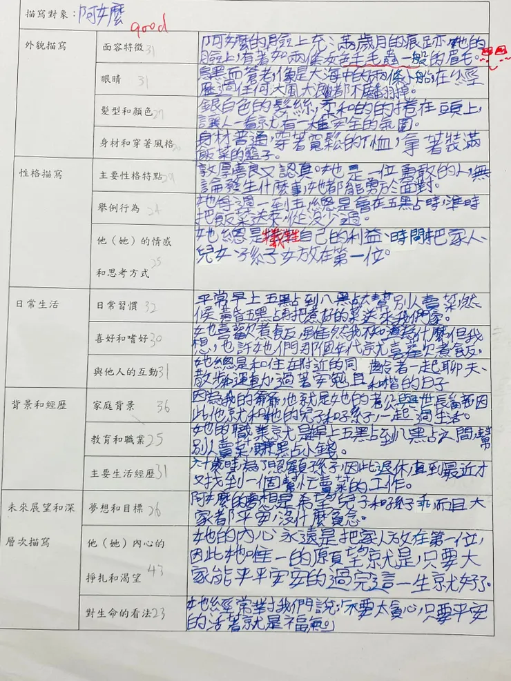 字數精準標註🤣🤣還請國三寫作六級分的姐姐教他用字遣詞😉👍（我欣賞的是，他整合了全家對阿嬤的印象❤️❤️）
